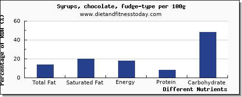 chart to show highest total fat in fat in syrups per 100g